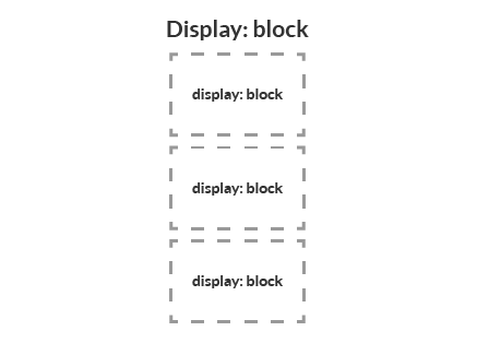 خاصية display مع القيمة block في لغة CSS